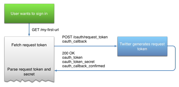 How To Implement Sign in With Twitter - Web Solutions Blog