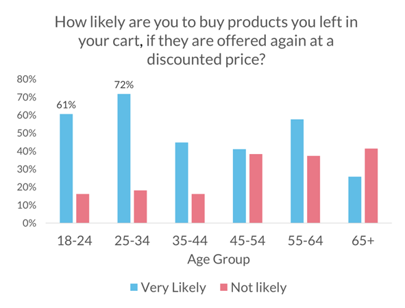 ow-likely-are-you-to-buy if you are offered a discount.