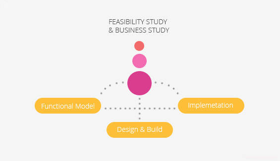 Dynamic System Development Model Methodology