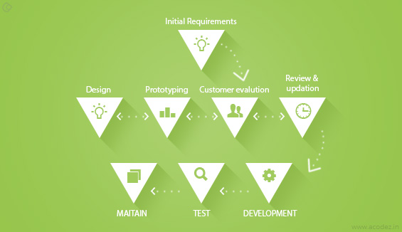 Prototype Methodology