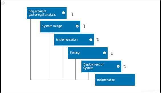 Waterfall Model