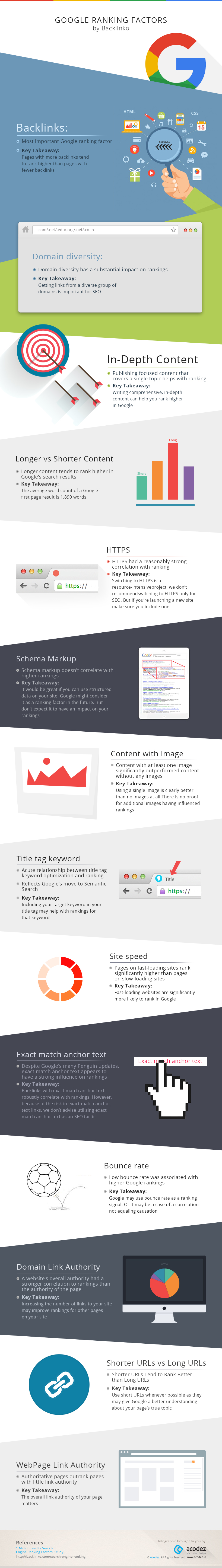 Infographics: Google Ranking Factors by Backlinko