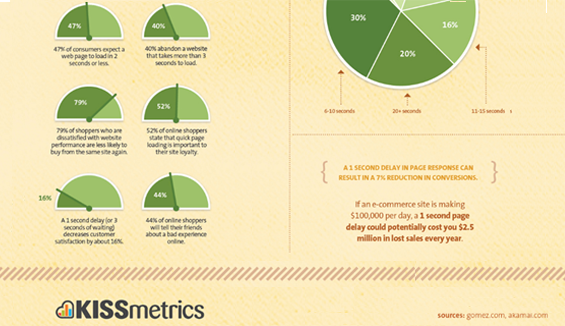 A Kissmetrics data shows that more than 40% of the sites take longer to load.