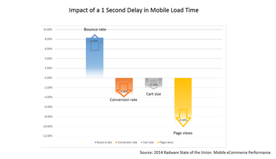 Accelerated Mobile Pages: Loading Speed