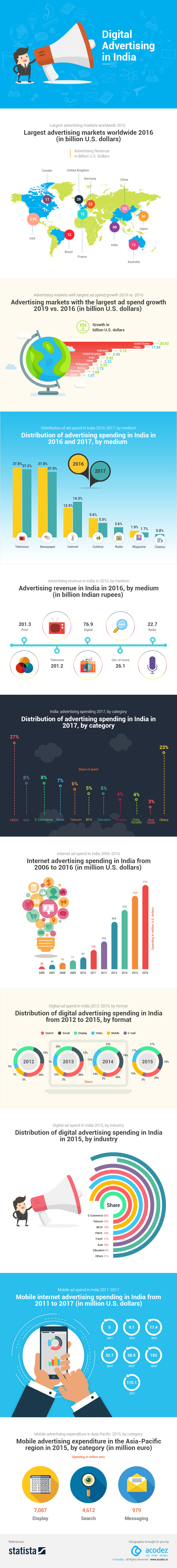Infographics - Digital Advertising in India