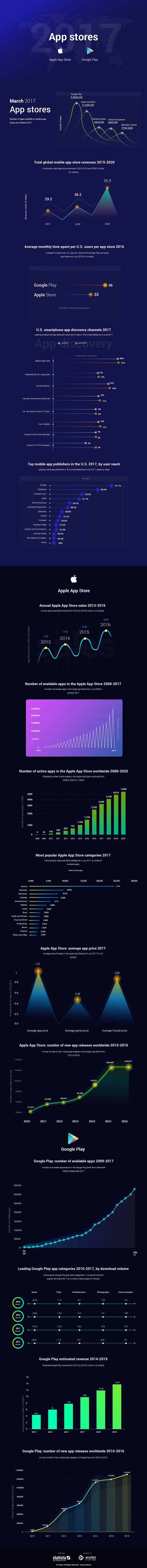 Mobile App Market-Statistics and Trends