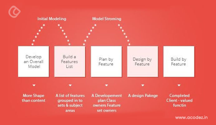 12 Best Software Development Methodologies with Pros & Cons