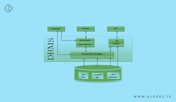 Data structure