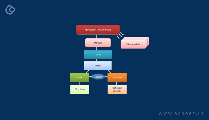 AngularJS architecture