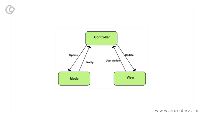 Built on MVC architecture