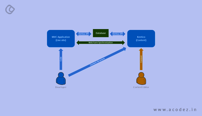 Development process is easier