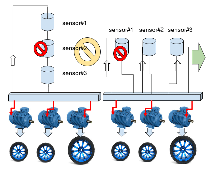 robot with  engines commanding each pair of wheels