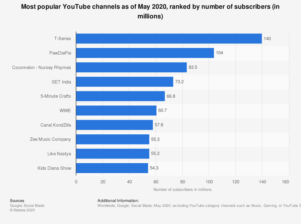 most-popular-youtube-channels
