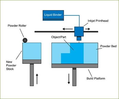 binder-jetting