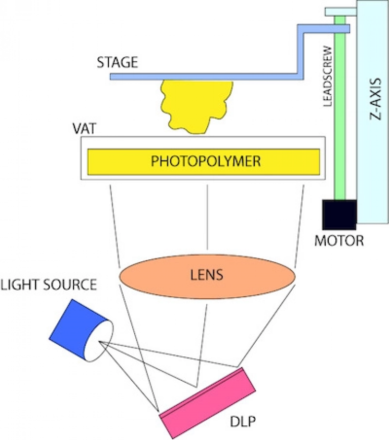 An Overview Of The Different 3d Printers Technologies