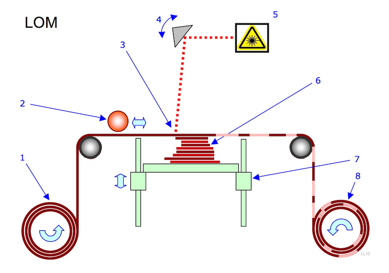 laminated-object-manufacturing