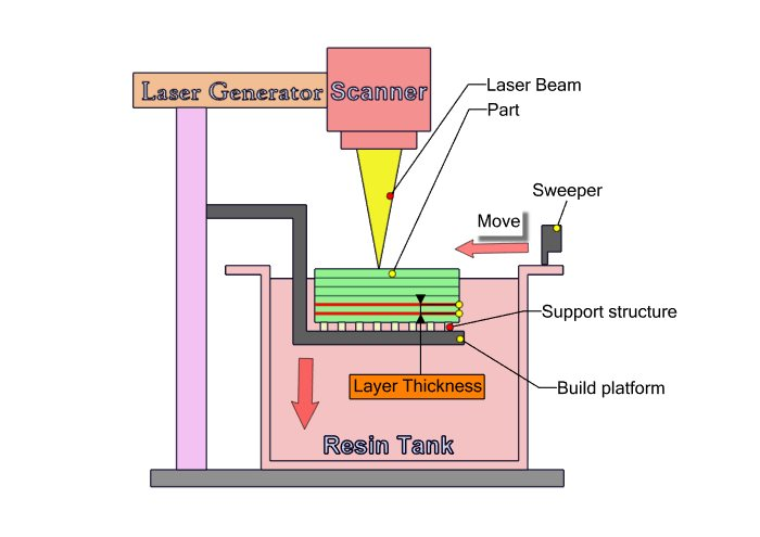 stereolithography