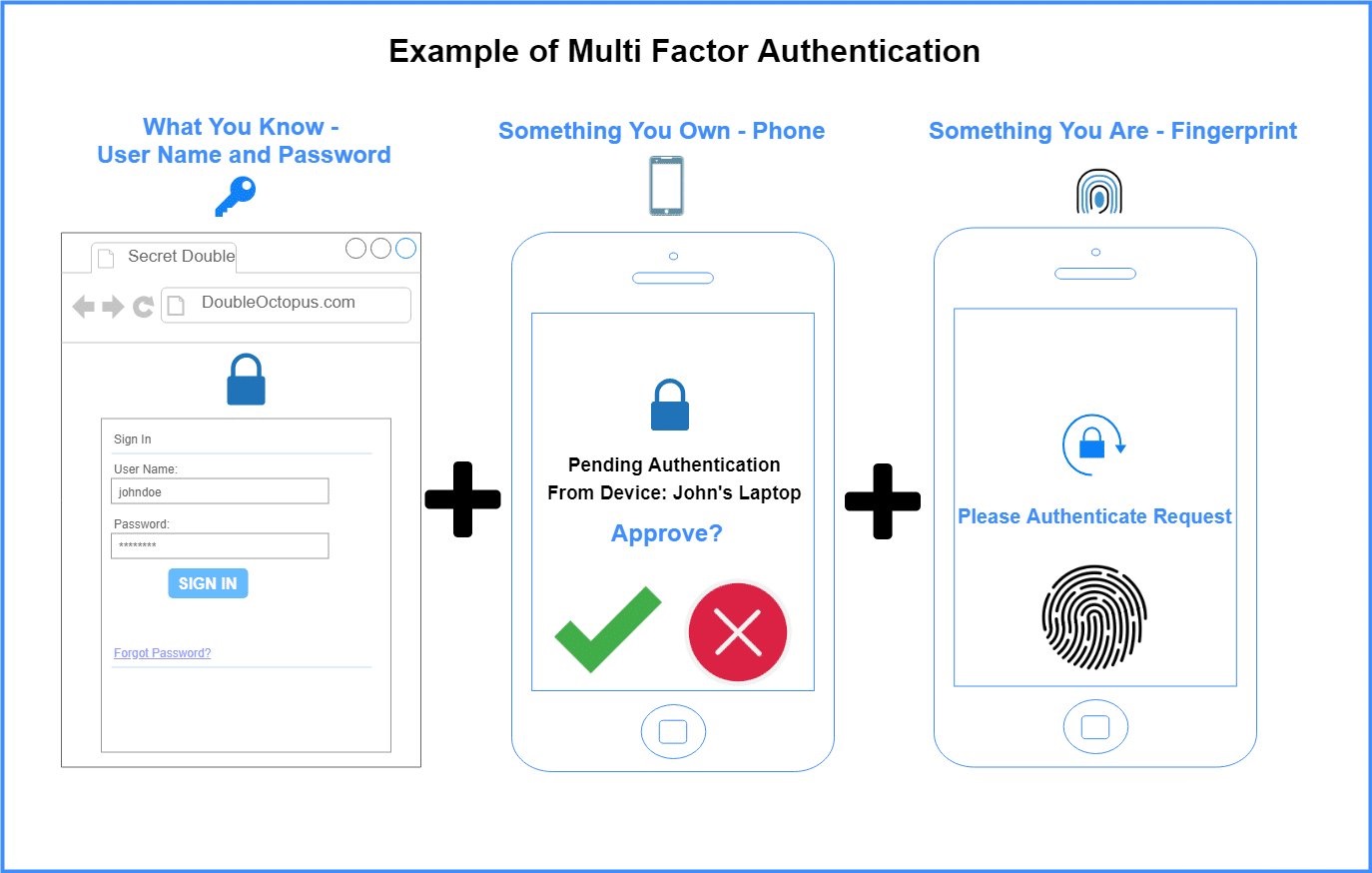 multi-factor-authentication