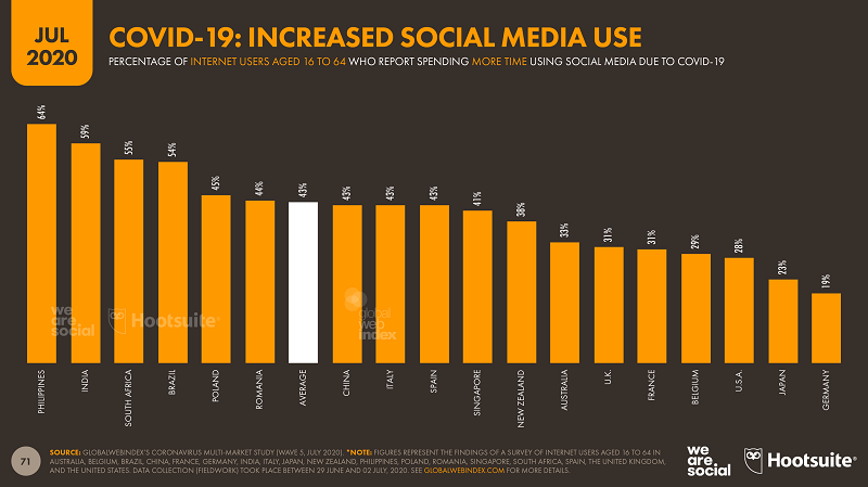 social-media-usage-during-covid