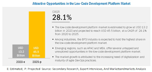 Low-Code Development Platform Market Forecast 