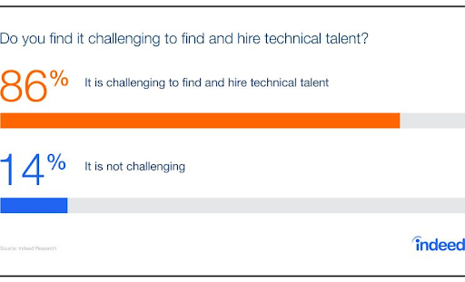 Tech Talent Shortage Survey
