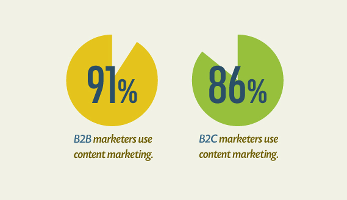 Content Marketing Statistics