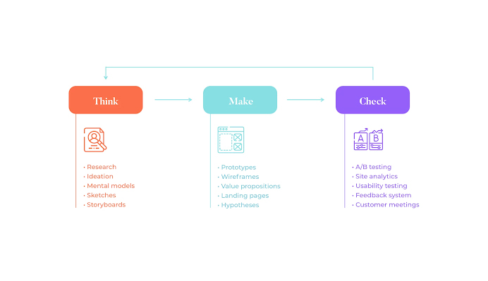 What Is Lean Ux And What Are The Benefits Of It 0724