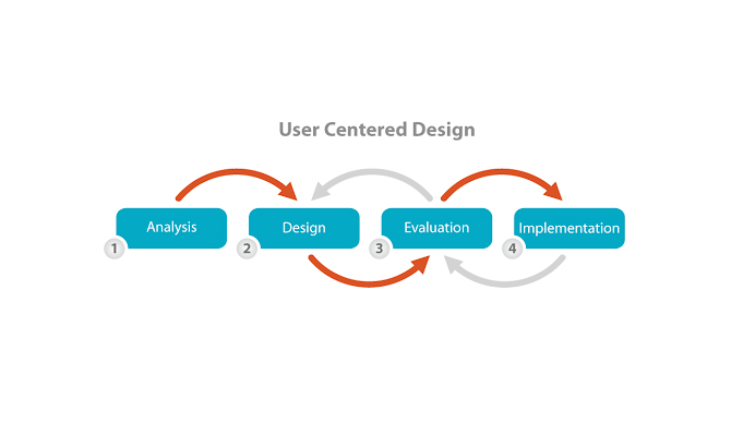 User-Centered Design 