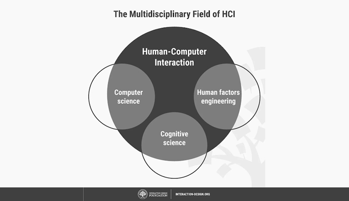 HCI Multiple Disciplines