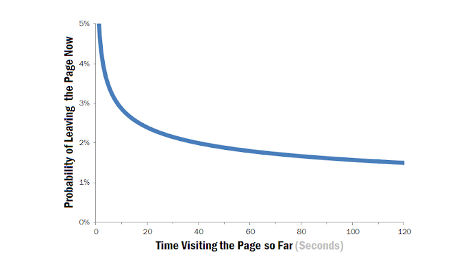 How Often Users Leave Web Pages
