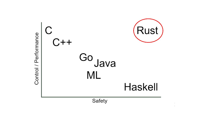 Rust’s Safety