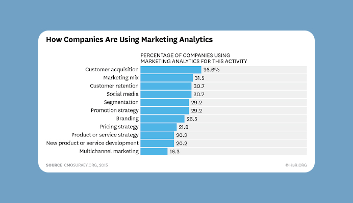 Statistics of Companies Using Marketing Analytics - Image Credit: Hbr