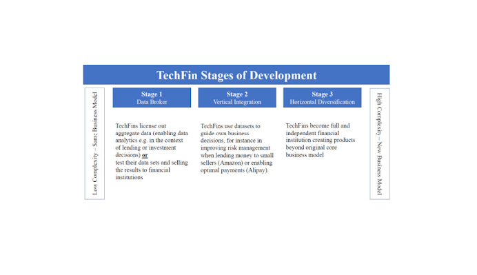 TechFin Stages of Development