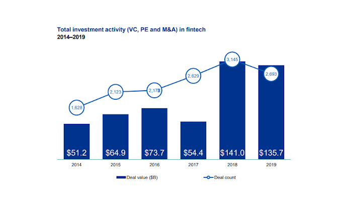 Total Investment Activity In Fintech