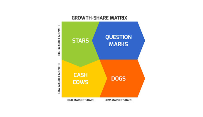 BCG Growth-Share 