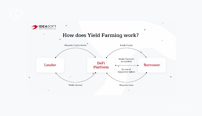 How Yield Farming Works 