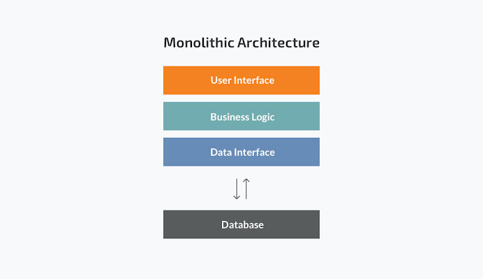 Monolith Architecture Diagram