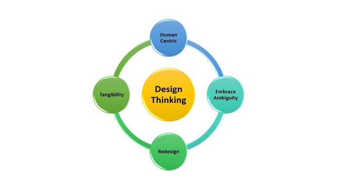 Principles of Design Processes