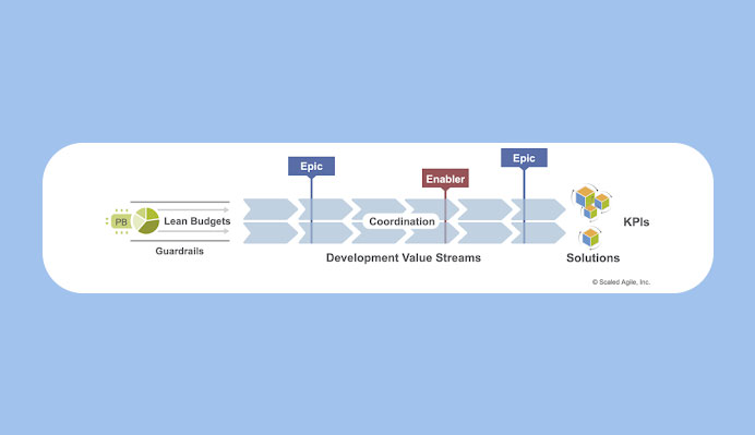 Development value streams in SAFe