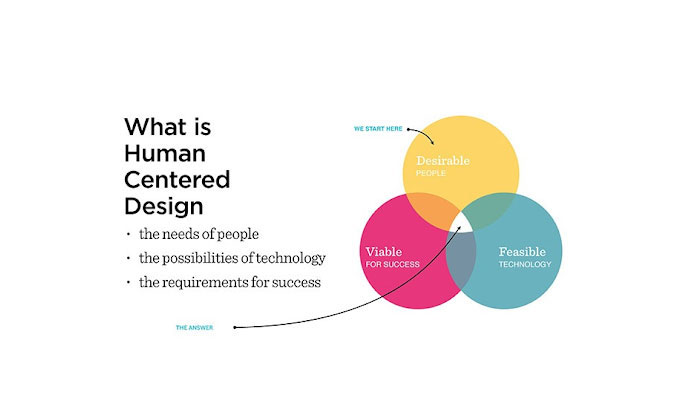 phd in human centered design