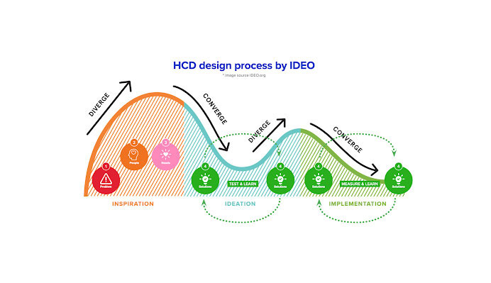 HCD Process