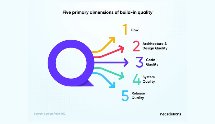 Primary Dimensions of Build-In Quality
