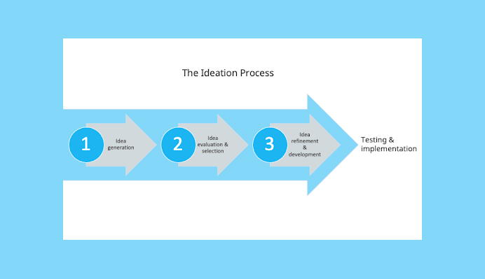 The Ideation Process
