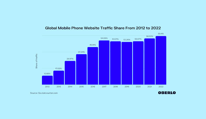 Web Traffic From Mobile Devices