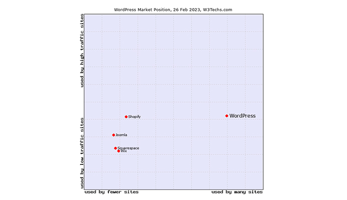 2023 WordPress Market Position 