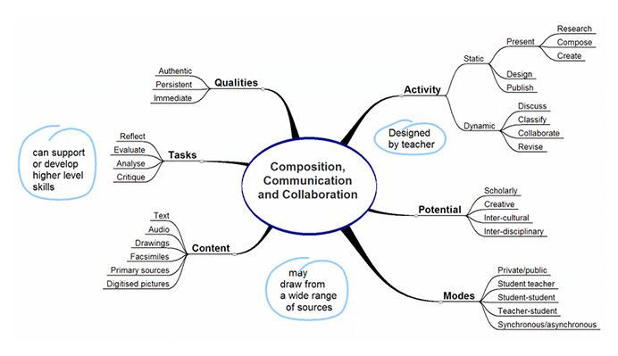 Content Mapping on Collaboration and Communication - Image Source: ResearchGate 