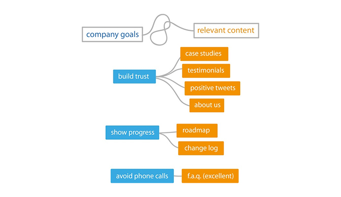 Mapping Content to the Goals of the Client - Image Source: WebFX 
