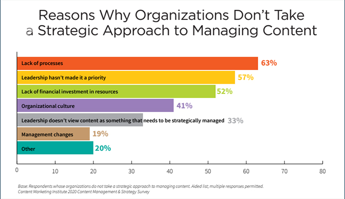  Reasons Why Organizations Don’t Take a Strategic Approach to Managing Content 