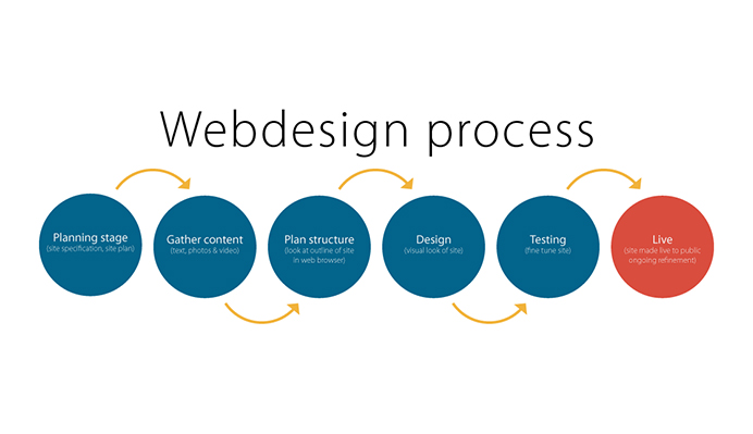 Web Design Process - Image Source: First Web Solutions