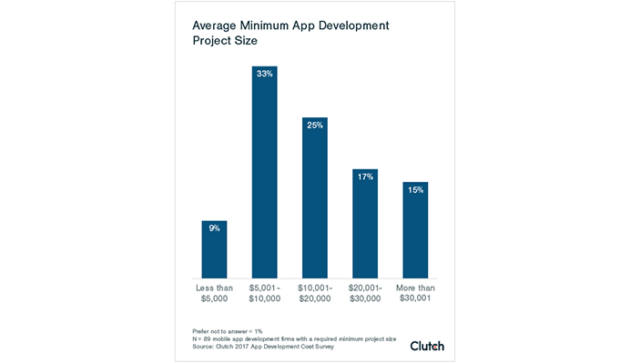 Average Cost of Developing an App